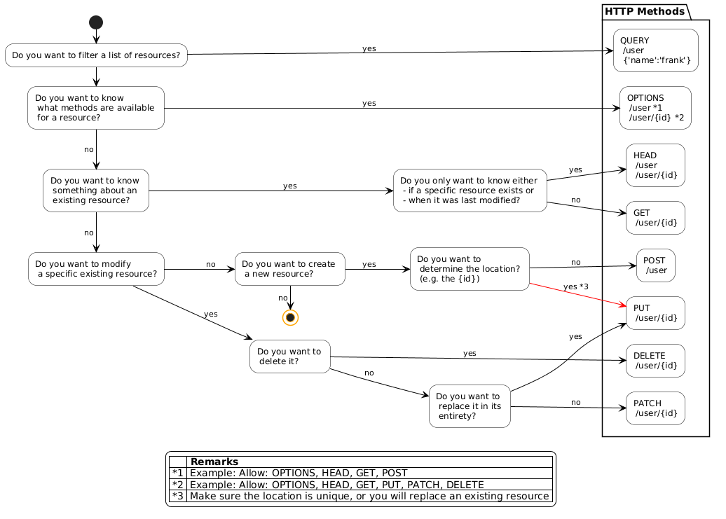 An HTTP method decision chart