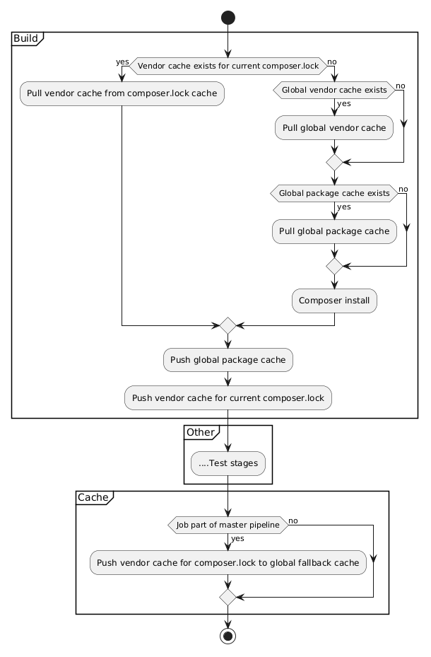 Gitlab composer caches
