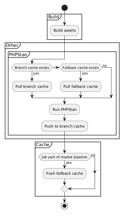 Gitlab composer caches