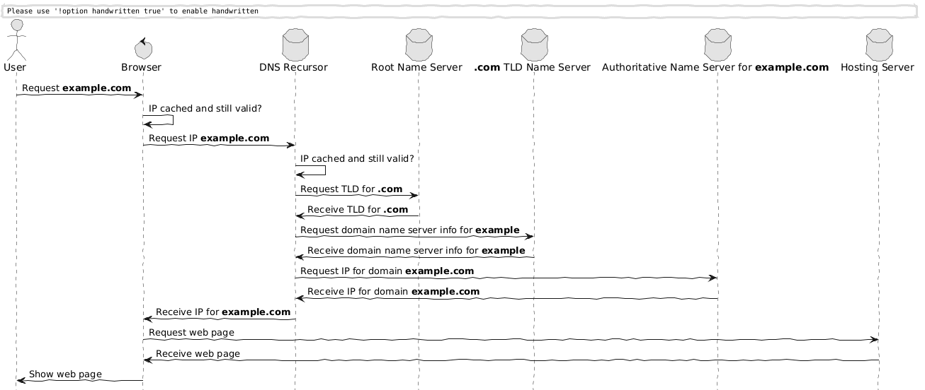 Inner working DNS graph
