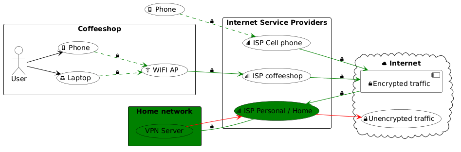 Traffic pattern use of personal VPN