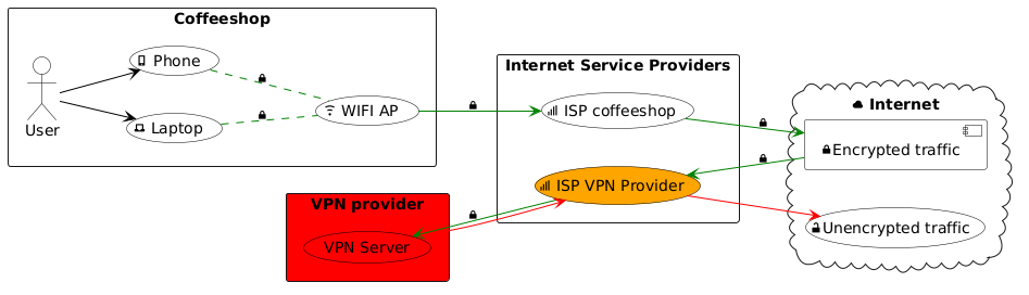 Traffic pattern when using VPN provider