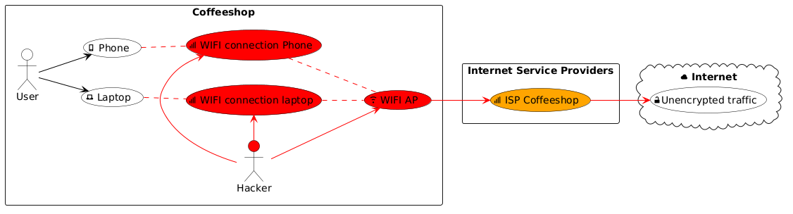 Traffic pattern when not using VPN
