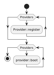 Simple service provider registering