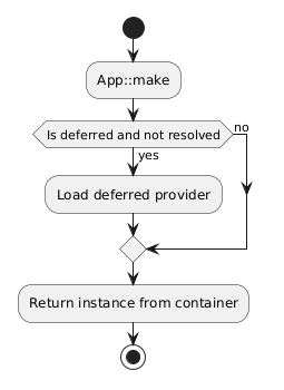 HTTP eager service provider loading